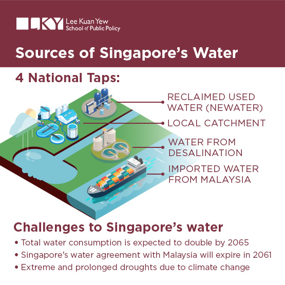 Sources of SG Water | NUS-LKYSPP