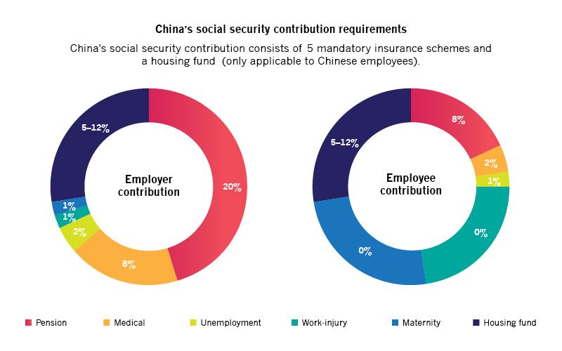 chinas social security contribution requirements