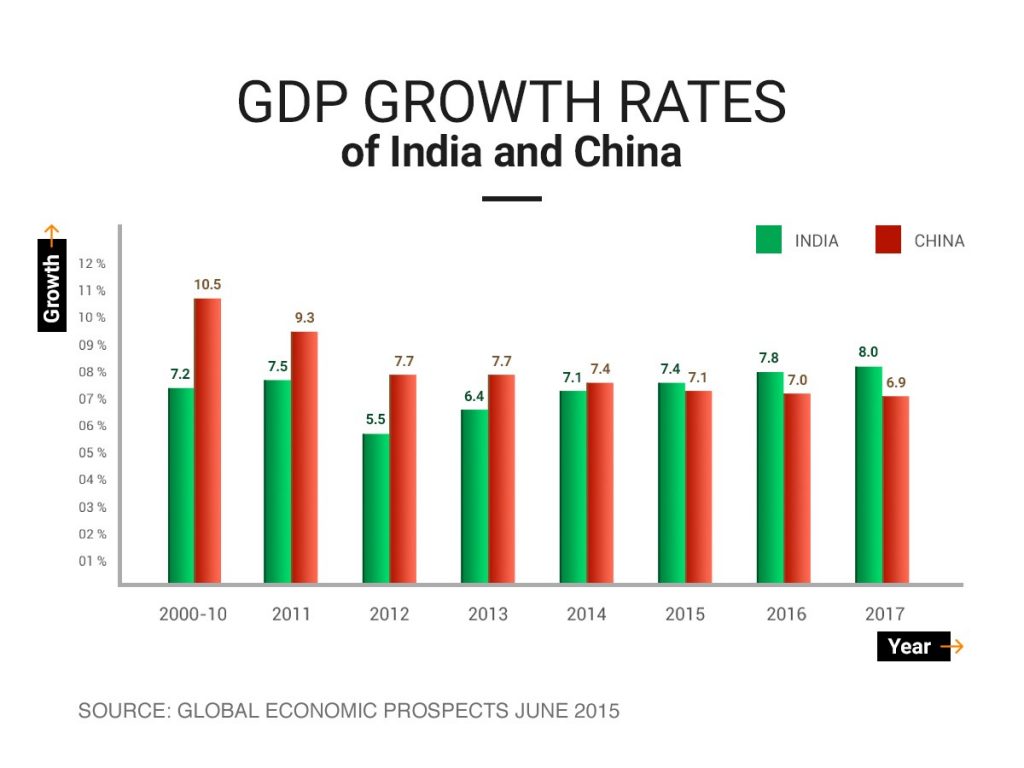 Economic Power Shifts Between China And India 