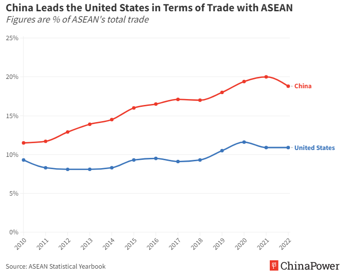 China Leads the United States in Terms of Trade with ASEAN