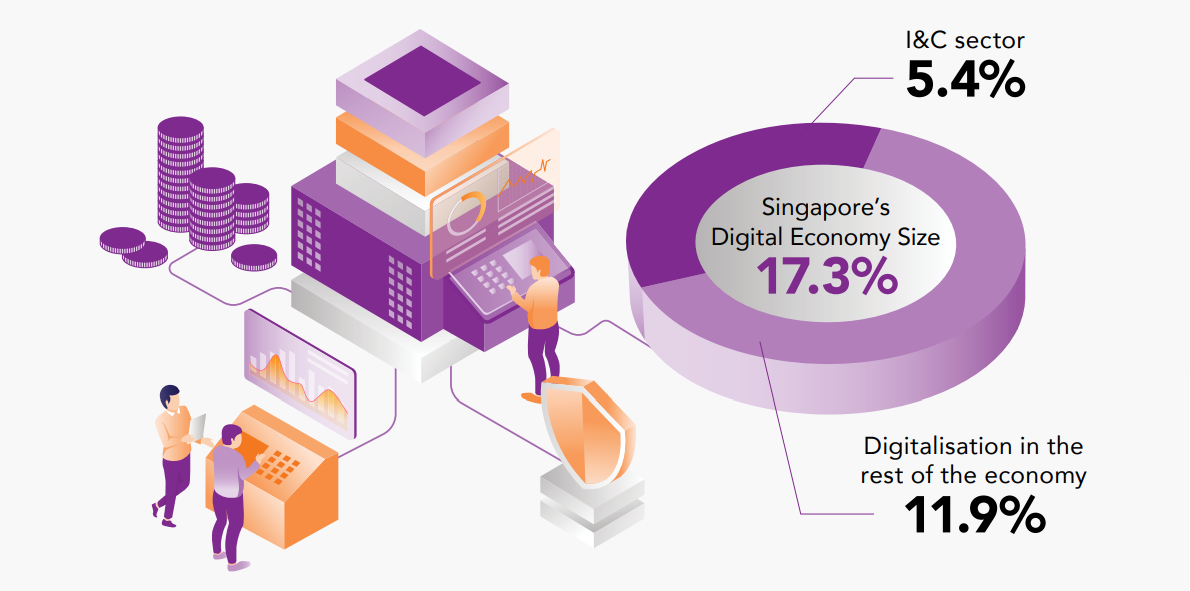Composition of Singapore’s digital economy size (% of GDP), 2022.