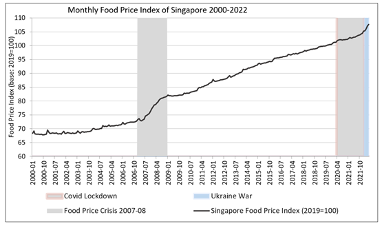 Singapore’s food price index over time