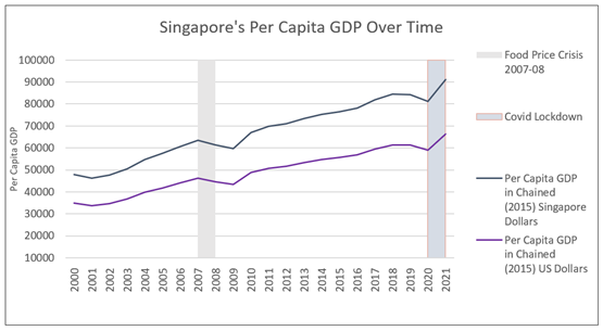 Singapore’s growing per capita GDP