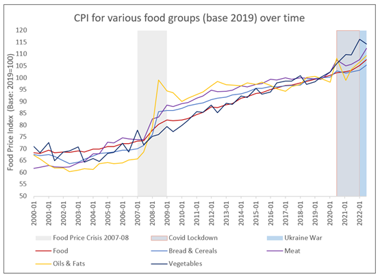 Monthly CPI for food and food sub-groups presented semi-annually