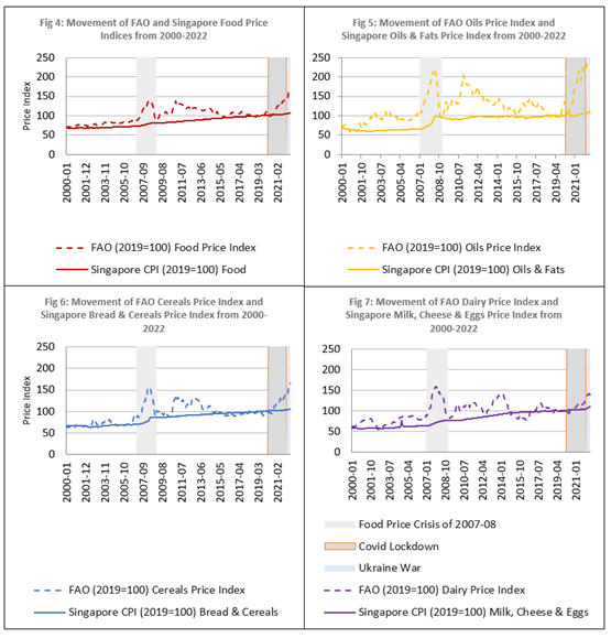 Movement of FAO Price Index and Singapore Price Index for various types of food