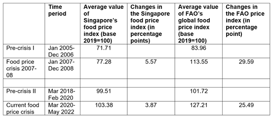 Average value of and changes to Singapore and FAO food price indices during food price crisis