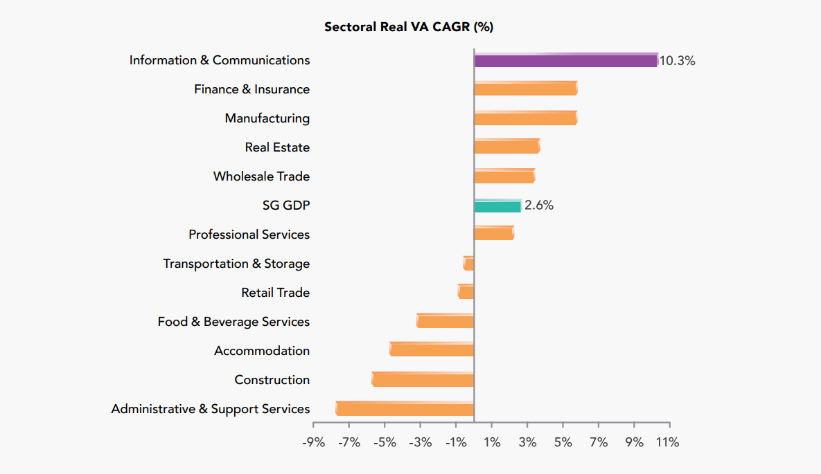 I&C sector value-added, CAGR growth, and share of overall economy, 2017-2022.