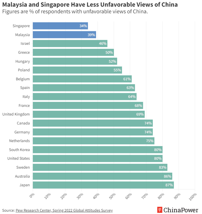 Malaysia and Singapore have less unfavorable views of China
