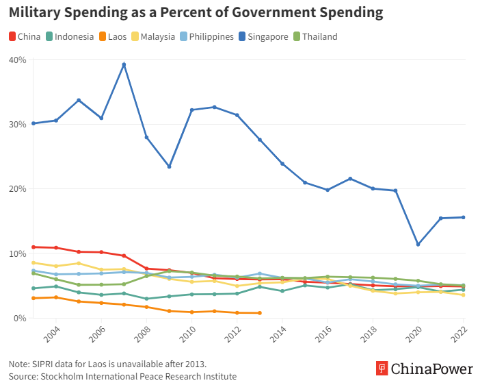 Military Spending as a Percent of Government Spending