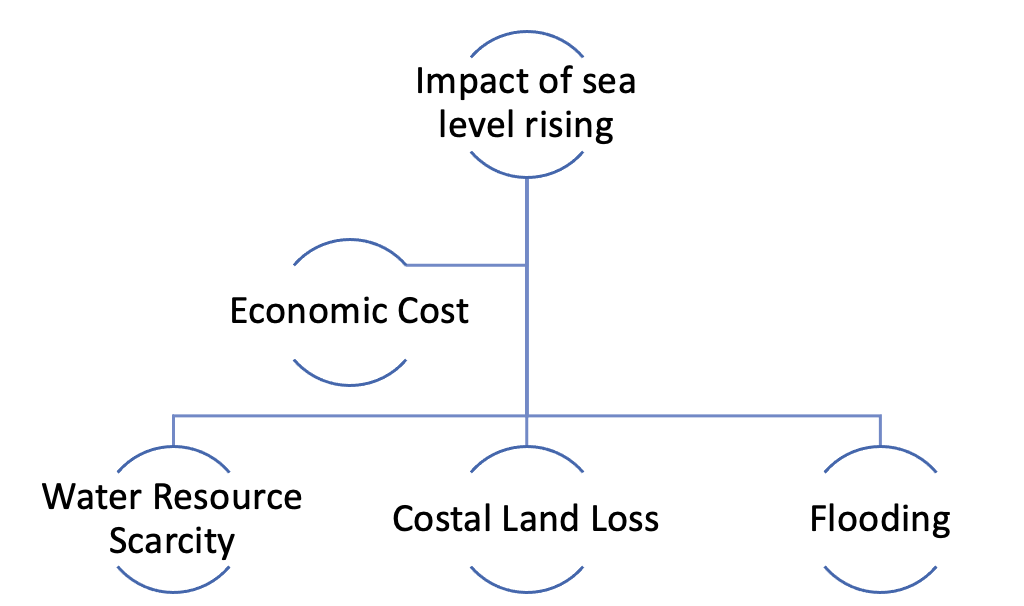 IWP Case Writing: Impact Of Sea Levels Rising Fig 1