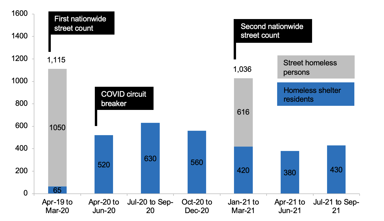Nationwide Street Count Graph