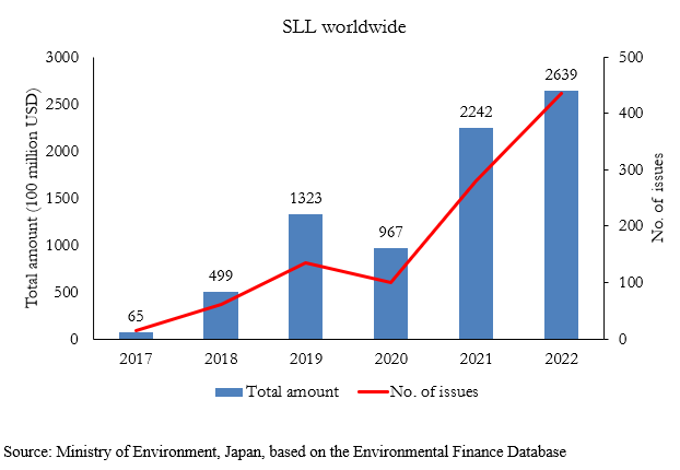 figure showing the growth of SLLs from 2017 to 2022