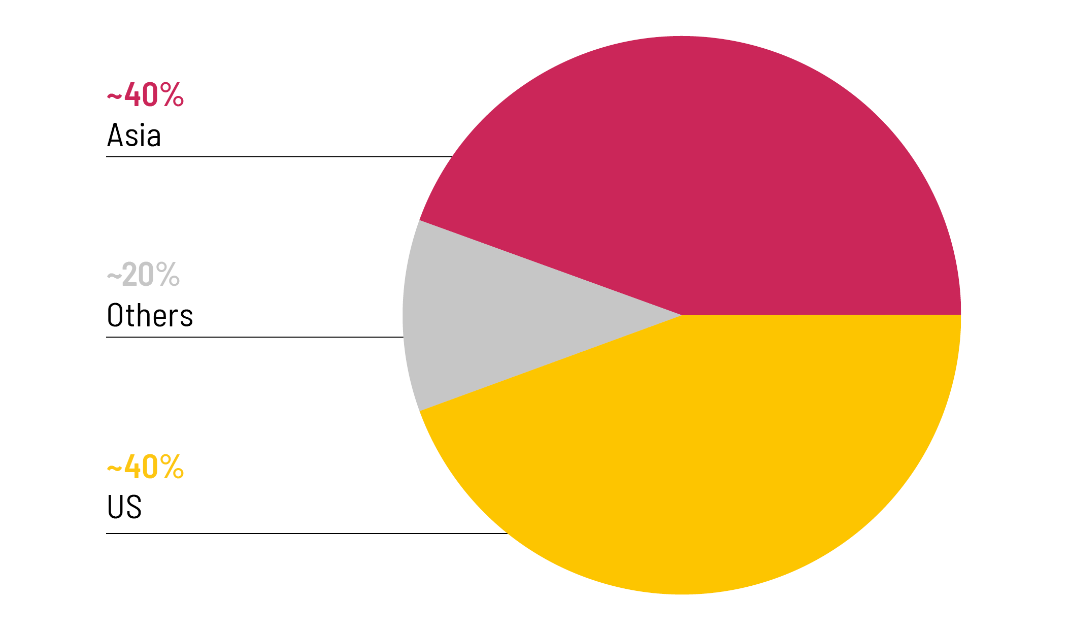 asia-2035_pie-chart