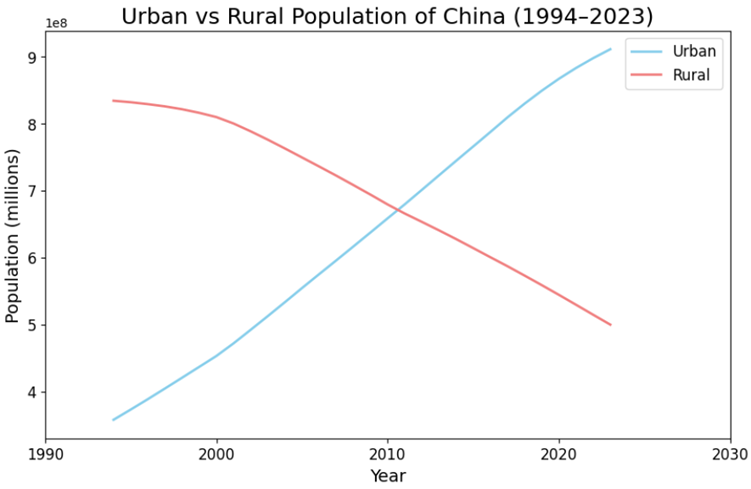 Figure 1: Urban vs Rural Population Crossover