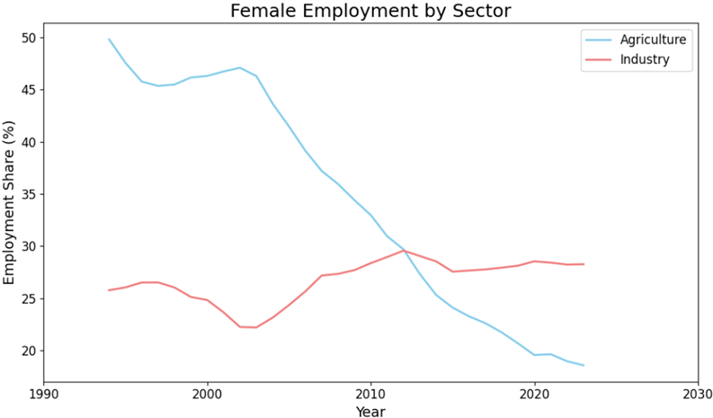Figure 2: Female Employment by Sector