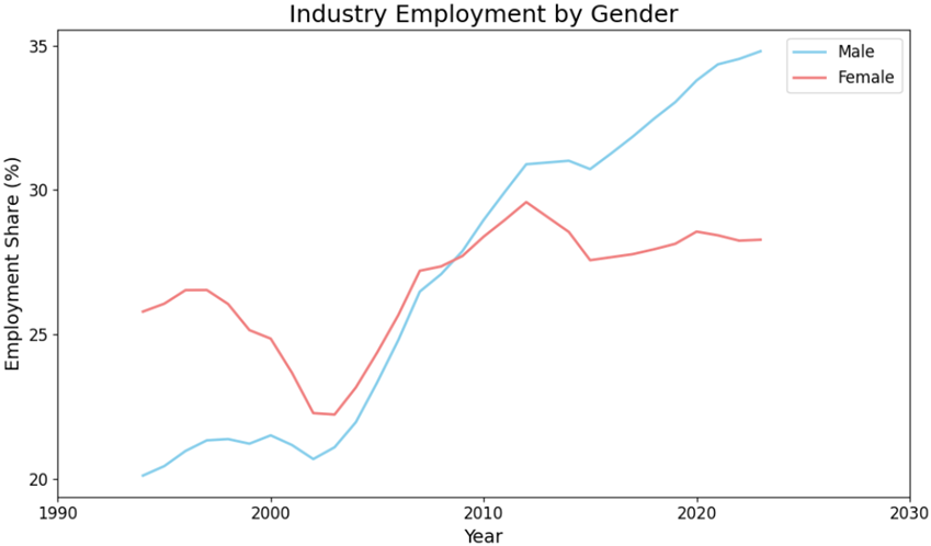 Figure 3: Industry Employment by Gender