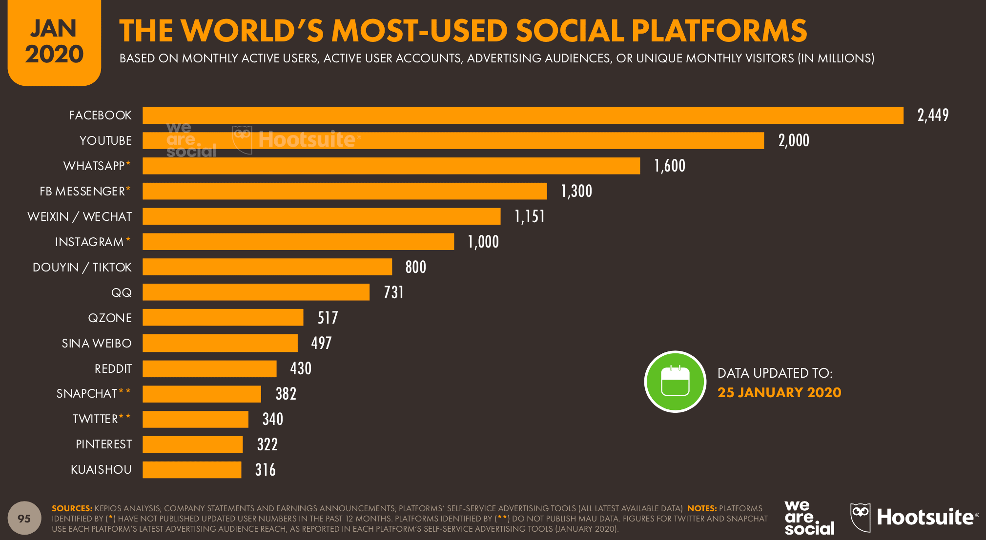 social media chart