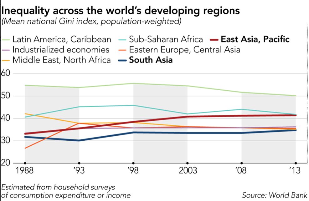 World Bank Income