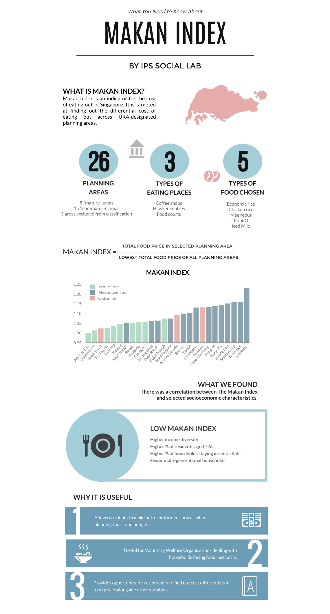 ips-makan-index-infographic