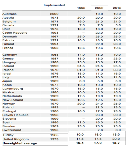 OECD-2012-Consumption-Tax-Trends-2012